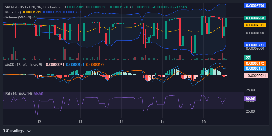 $SPONGE (SPONGE/USD) Rally Gains Momentum, Bulls Are Pushing the Boundaries