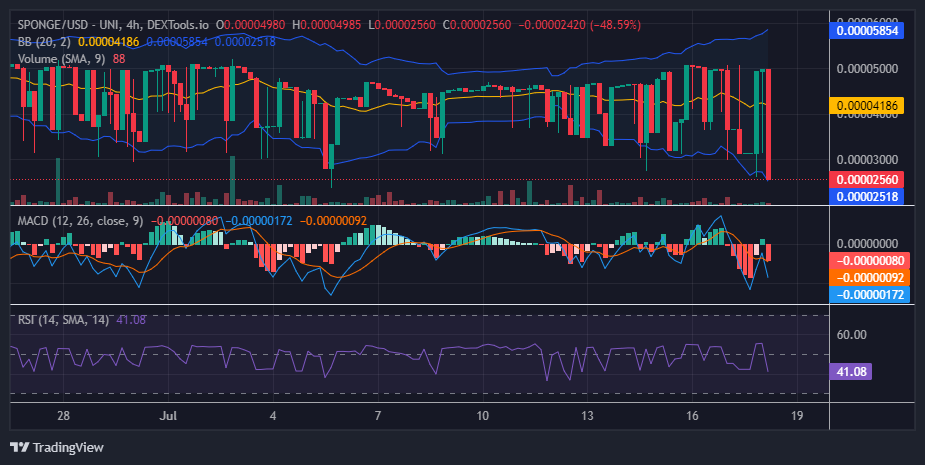$SPONGE (SPONGE/USD) Sputters at $0.00005 - Can Bulls Bounce Back?