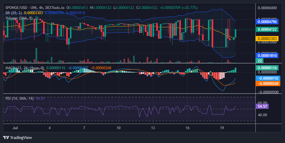 $SPONGE (SPONGE/USD) Fell Short of $0.00005 but Remains Resilient