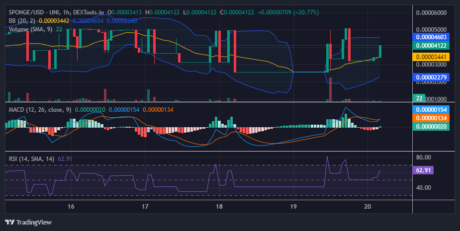 $SPONGE (SPONGE/USD) Fell Short of $0.00005 but Remains Resilient