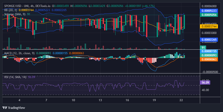 SPONGE (SPONGE/USD) Technical Analysis Hints at Bullish Return
