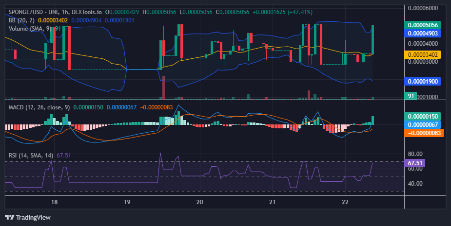 SPONGE (SPONGE/USD) Technical Analysis Hints at Bullish Return
