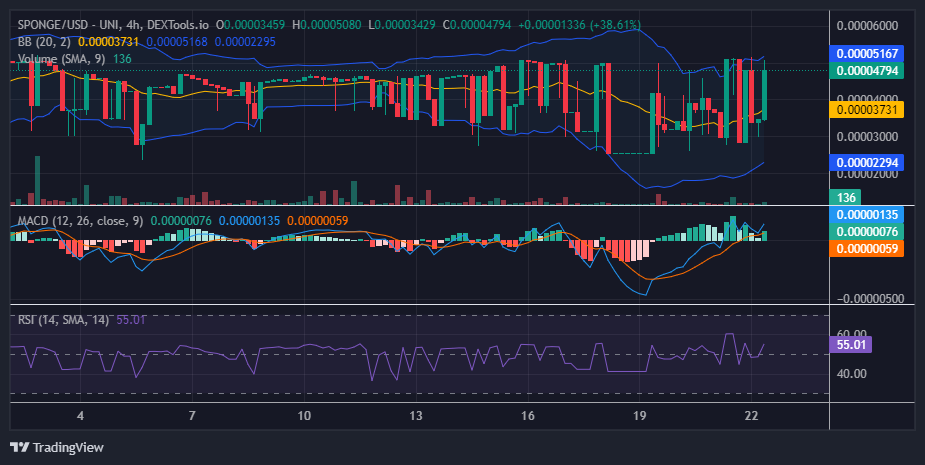 SPONGE (SPONGE/USD): Technical Indicators Flash Bullish Signal, Can Bears Be Stopped?