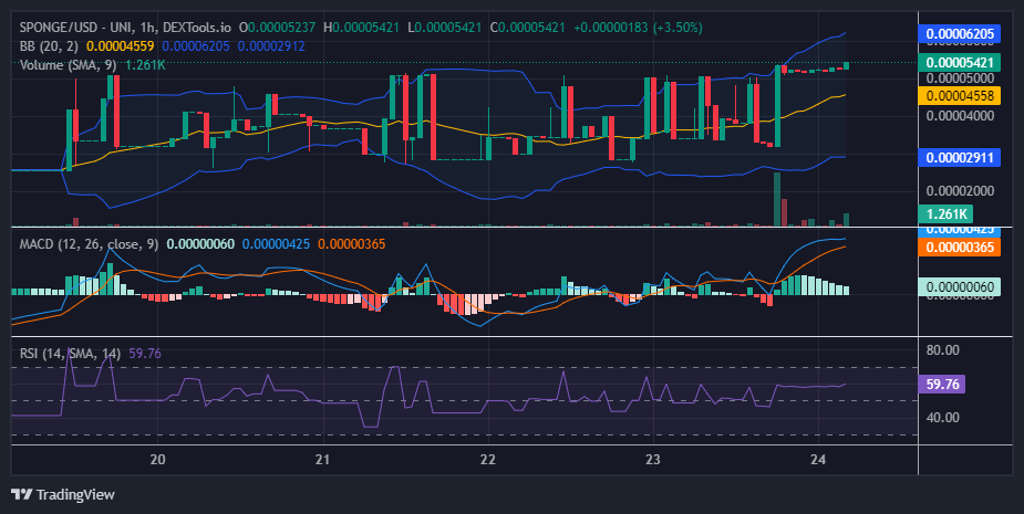 $SPONGE (SPONGE/USD): Price Surges as Bulls Take Control