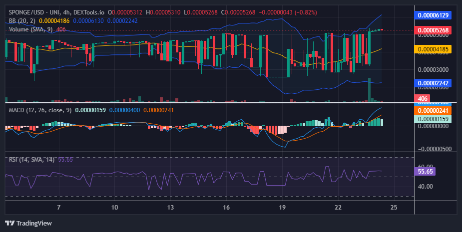 $SPONGE (SPONGE/USD): Can Buyers Sustain the Climb Above $0.00005?