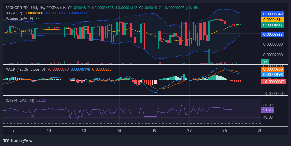 $SPONGE (SPONGE/USD) Under Pressure: A Battle for Support