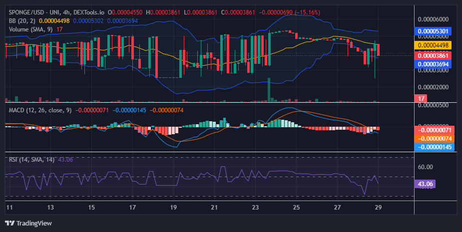 $SPONGE (SPONGE/USD) Plunges 90% to Critical Support Level of $0.00004