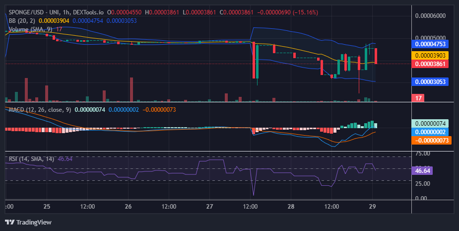 $SPONGE (SPONGE/USD) Plunges 90% to Critical Support Level of $0.00004