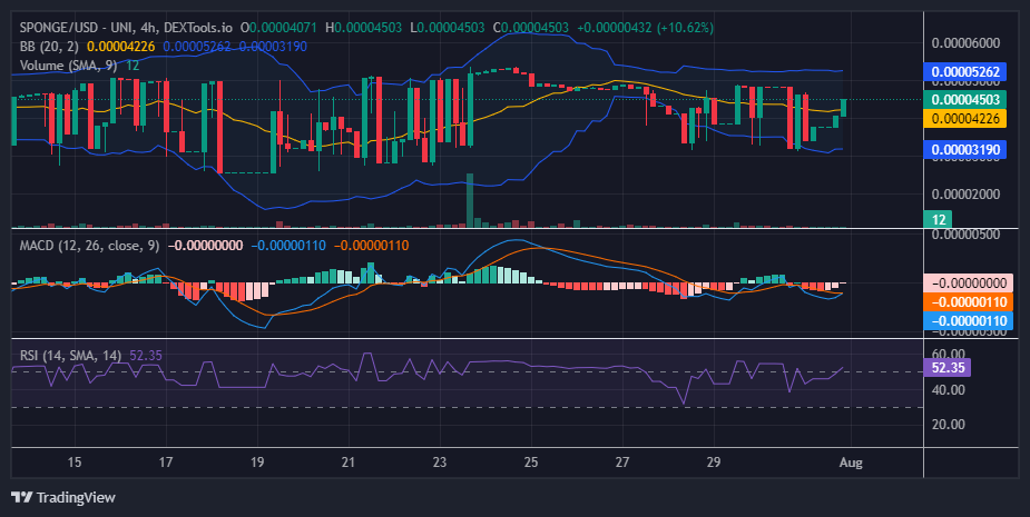 $SPONGE (SPONGE/USD) Fends Off Bearish Pressure, Recovers Towards $0.000045