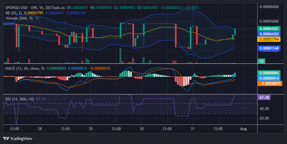 $SPONGE (SPONGE/USD) Fends Off Bearish Pressure, Recovers Towards $0.000045