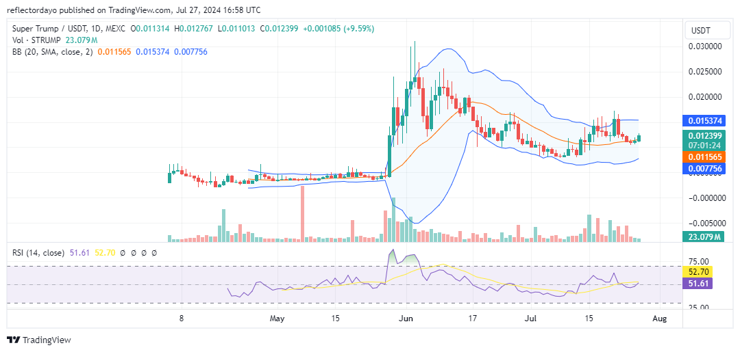 Top Trending Coins for Today, July 28: BTC, BABYTRUMP, ETH, STRUMP, and SOL