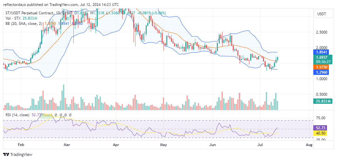 Stacks (STX/USD): Bulls Charge Back, Eyeing Higher Ground