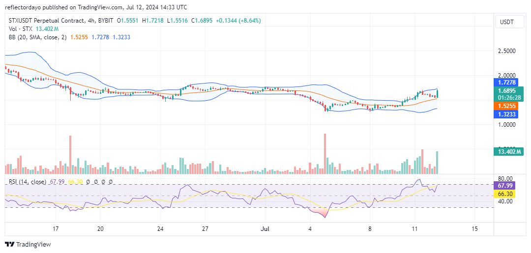 Stacks (STX/USD): Bulls Charge Back, Eyeing Higher Ground