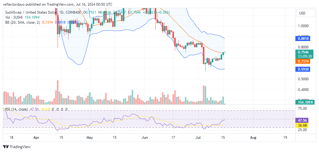SushiSwap (SUSHI) Gathers Strength: Finds Pivot for a Bounce at $0.60