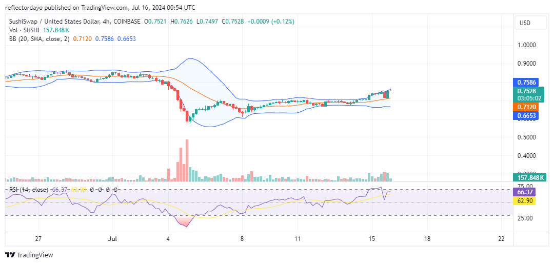 SushiSwap (SUSHI) Gathers Strength: Finds Pivot for a Bounce at $0.60