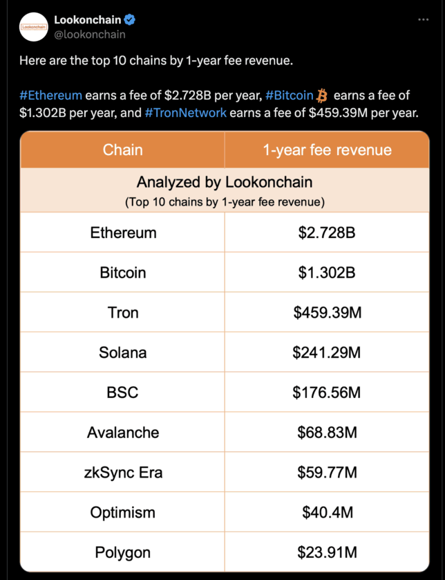 Ethereum Leads: Analysis of Top 10 Cryptocurrencies by 1-Year Fee Revenue