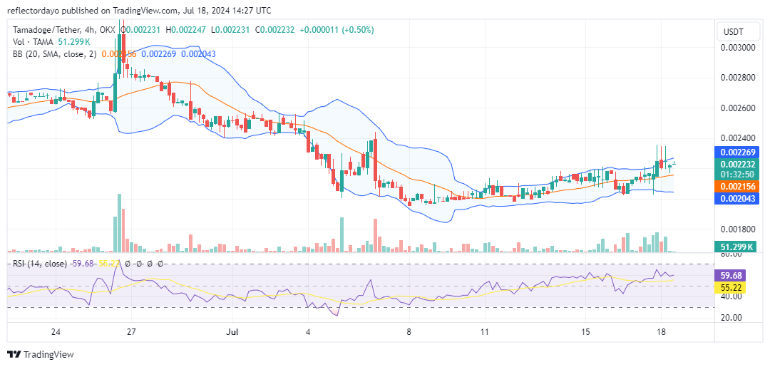 Tamadoge (TAMA/USD) Grinds Higher