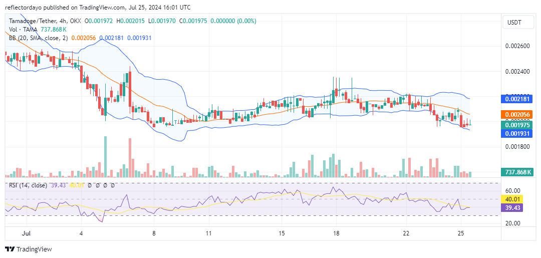 Tamadoge (TAMA/USD): Nearing $0.002 Breakout