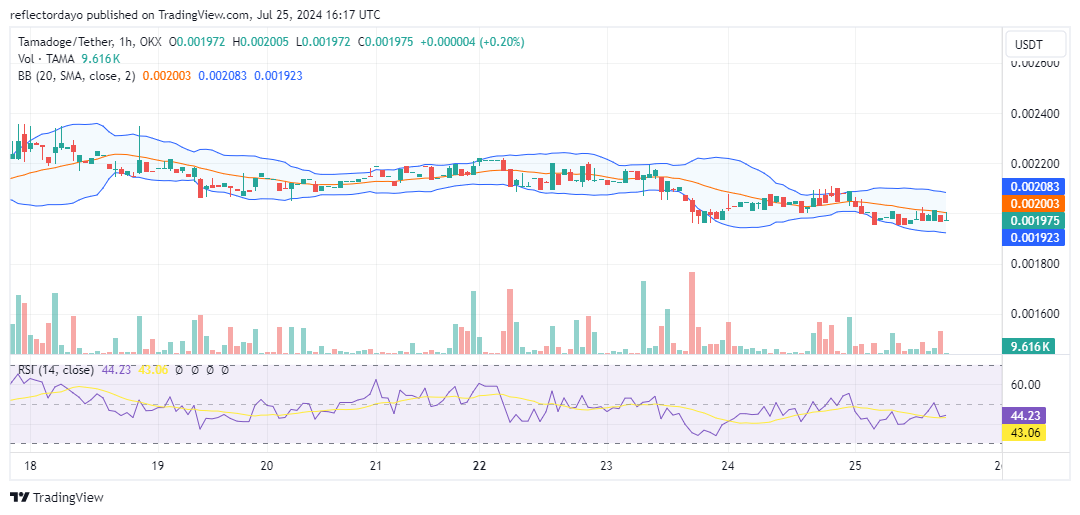 Tamadoge (TAMA/USD): Nearing $0.002 Breakout