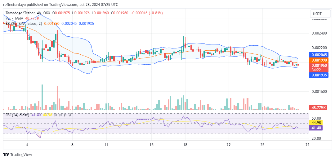 Tamadoge (TAMA/USD) Price Holds Steady at $0.002