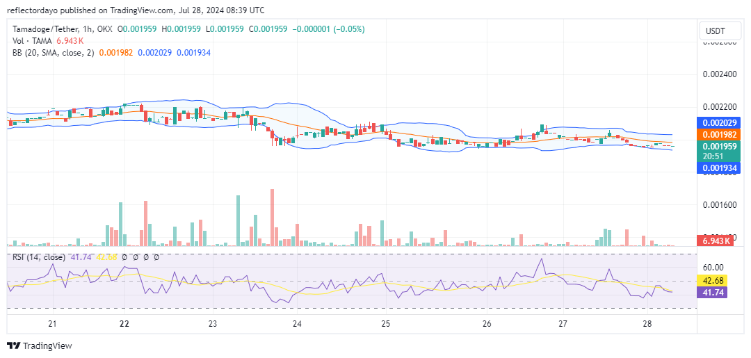 Tamadoge (TAMA/USD) Price Holds Steady at $0.002