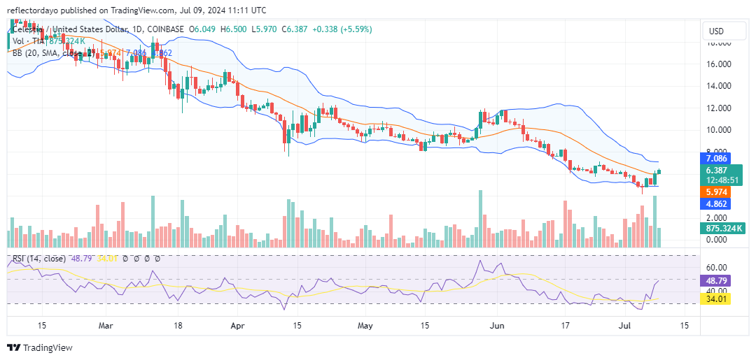 Celestia (TIA/USD): Poised for Launch After Finding Support