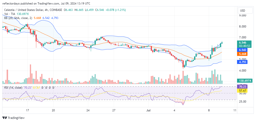 Celestia (TIA/USD): Poised for Launch After Finding Support