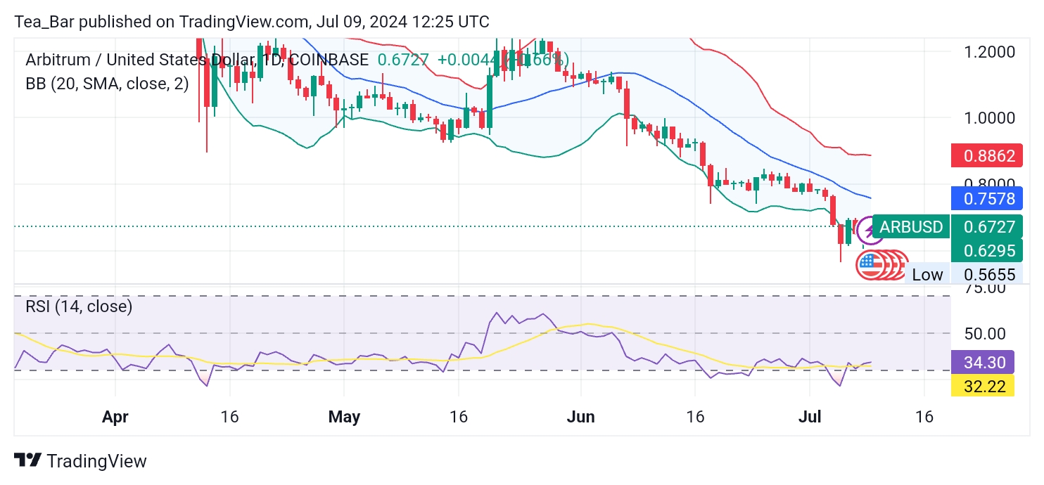 Arbitrum/ARB Technical Analysis: A Promising Outlook Despite Recent Dip