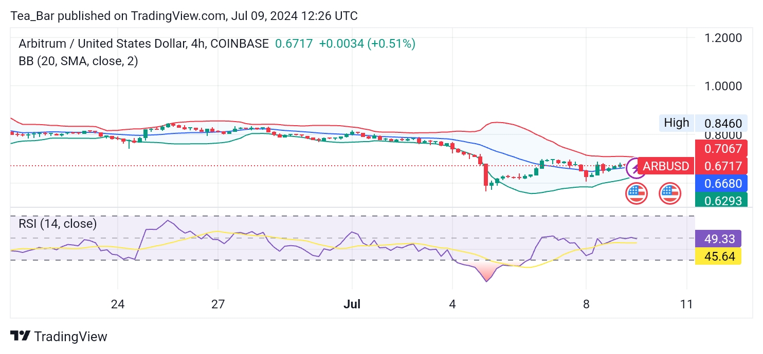 Arbitrum/ARB Technical Analysis: A Promising Outlook Despite Recent Dip