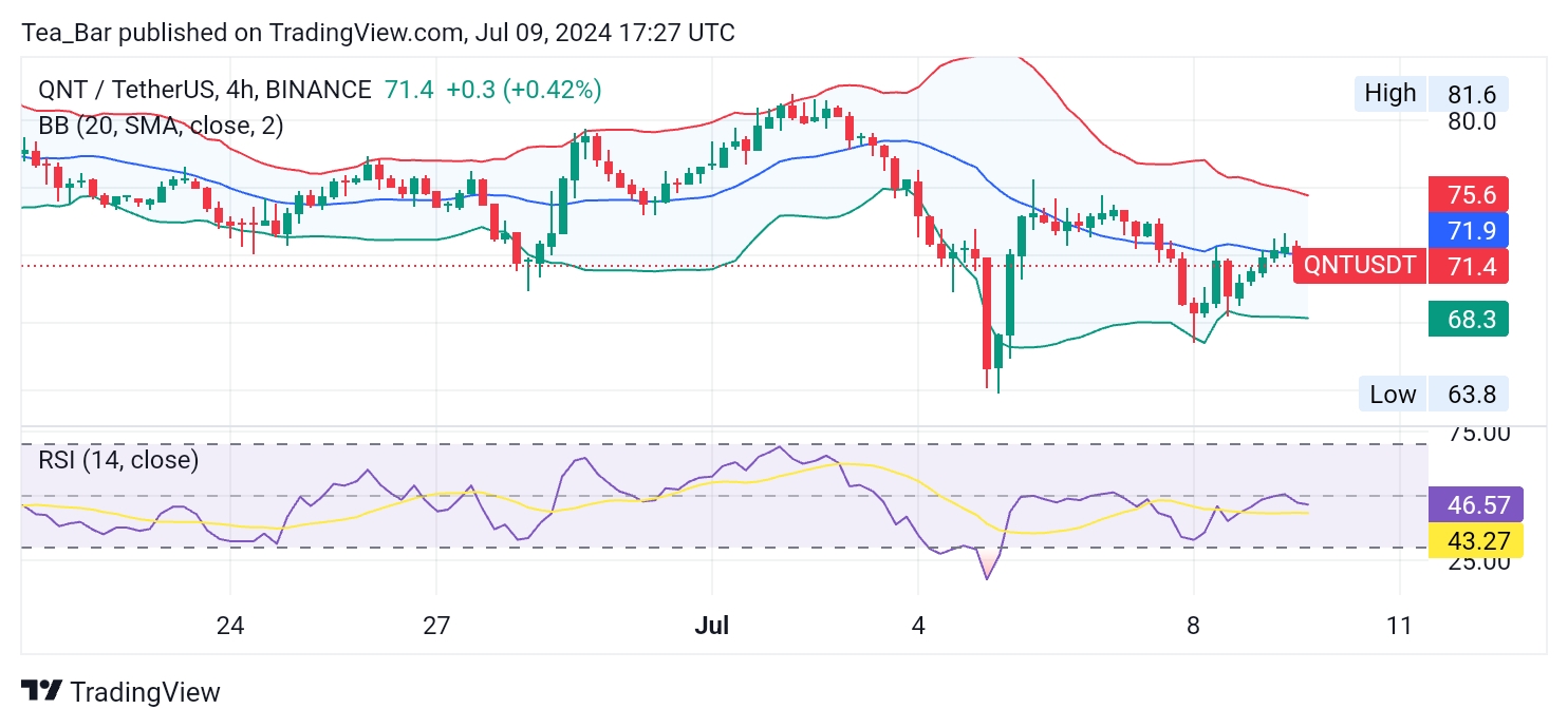 Quant (QNT) Gains Momentum with Potential for Further Growth