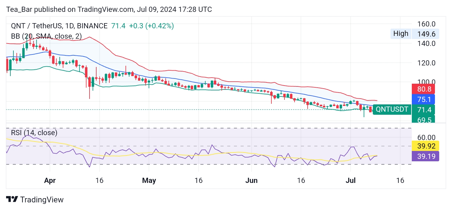 Quant (QNT) Gains Momentum with Potential for Further Growth