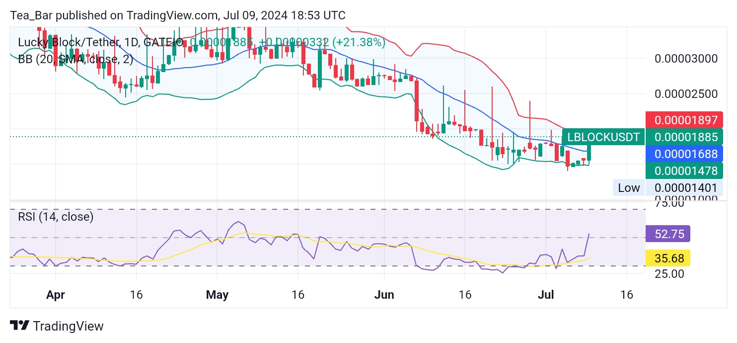 Lucky Block (LBLOCK) Soars 35% in 24 Hours: Technical Analysis Reveals Bullish Trend
