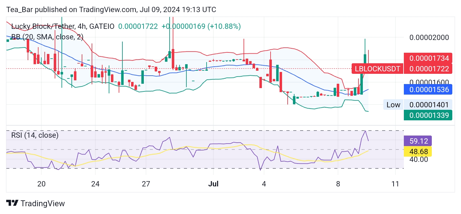 Lucky Block (LBLOCK) Soars 35% in 24 Hours: Technical Analysis Reveals Bullish Trend