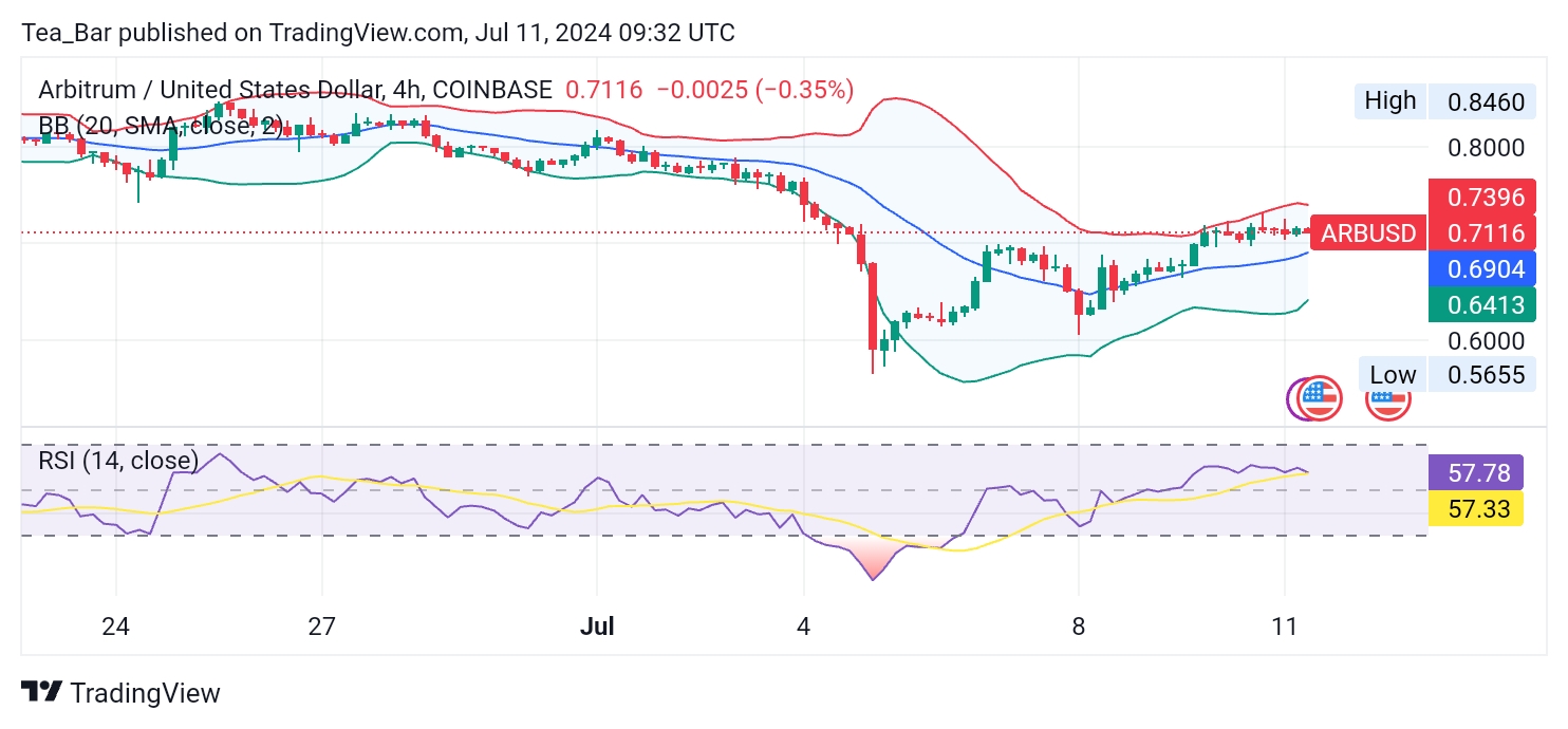 Arbitrum (ARB) Price Up 1.60%: Can It Break Past Resistance at $0.7240?