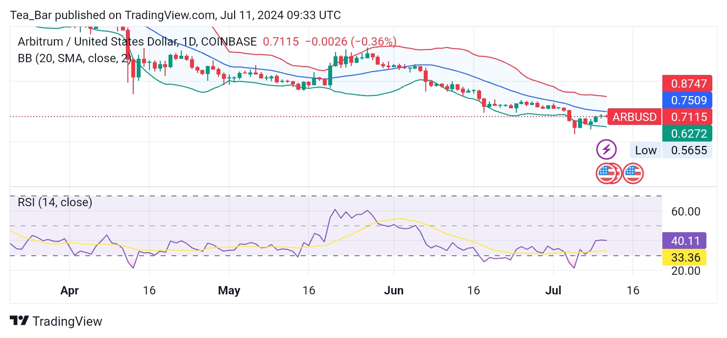 Arbitrum (ARB) Price Up 1.60%: Can It Break Past Resistance at $0.7240?