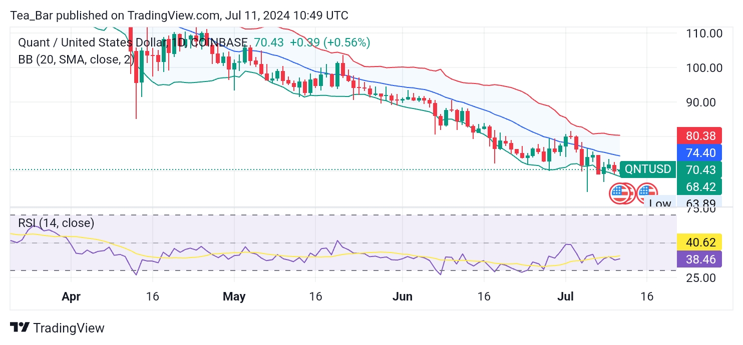 Quant (QNT) Rebounds Despite Dip, Technicals Hint at Potential Growth