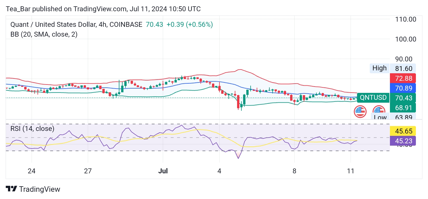 Quant (QNT) Rebounds Despite Dip, Technicals Hint at Potential Growth