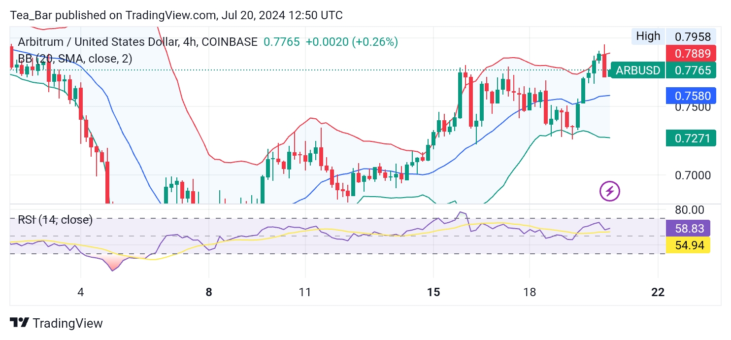 Arbitrum (ARB): Price Upward Trend, Room for Further Growth
