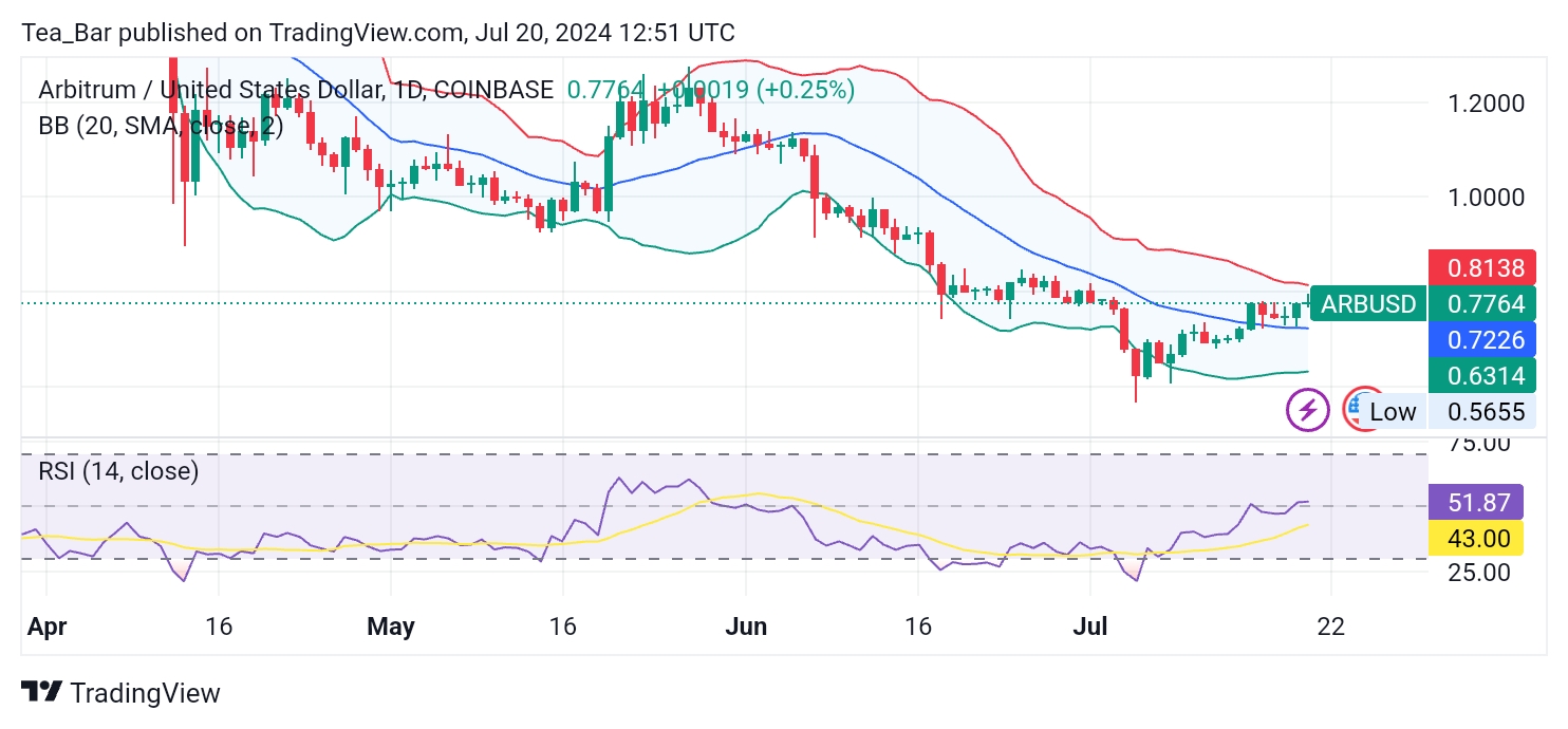 Arbitrum (ARB): Price Upward Trend, Room for Further Growth