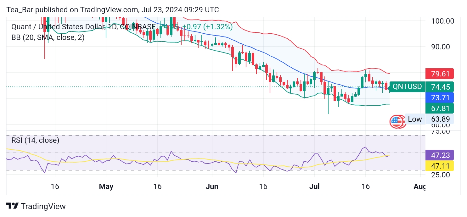Quant (QNT): Recovery on the Horizon After Short-Term Downturn?