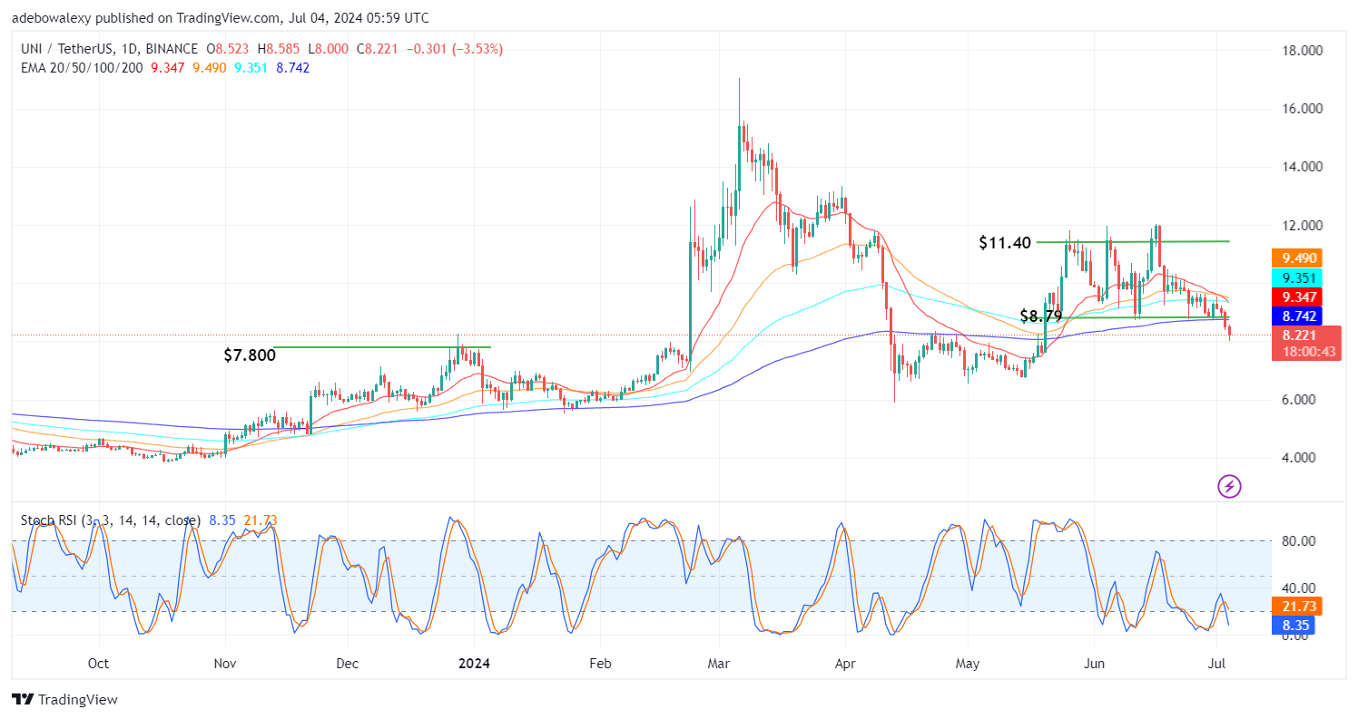 Uniswap (UNI) Price Prediction: UNI/USDT Breaks Support at the $8.80 Price Level