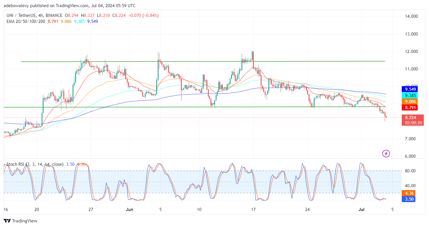 Uniswap (UNI) Price Prediction: UNI/USDT Breaks Support at the $8.80 Price Level