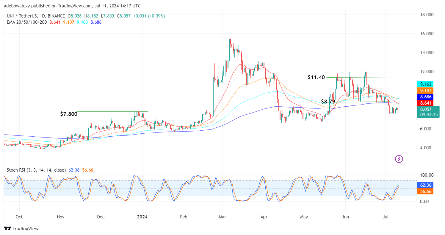 Uniswap (UNI) Price Prediction: UNI/USDT Consolidates Just Above the $8 Price Level