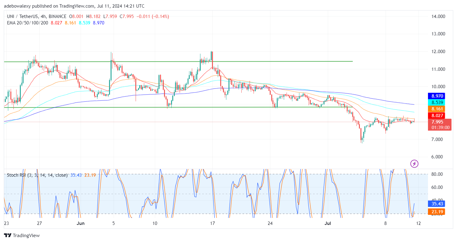 Uniswap (UNI) Price Prediction: UNI/USDT Consolidates Just Above the $8 Price Level