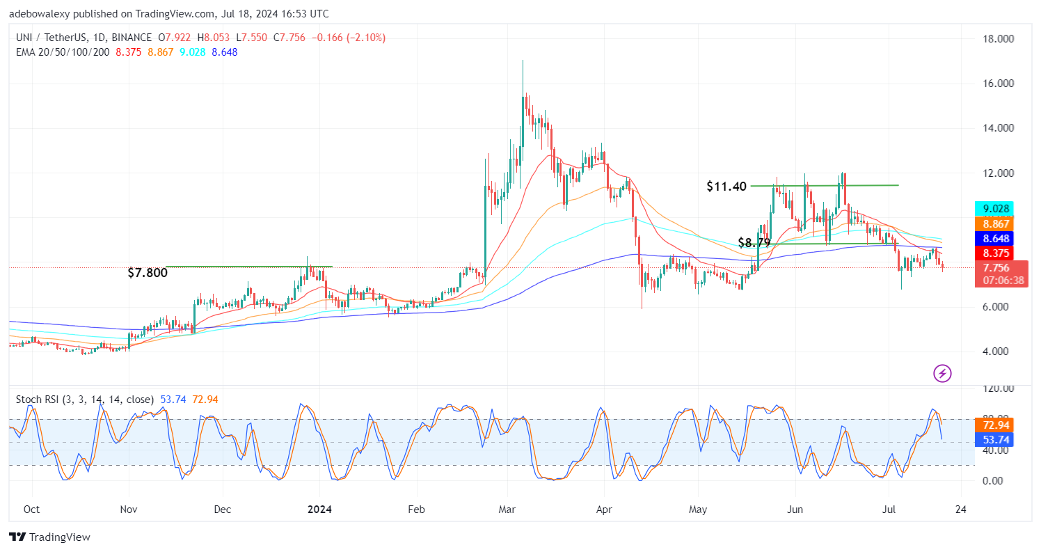 Uniswap (UNI) Price Prediction: UNI/USDT Fails to Break the Resistance at the $8.00 Mark