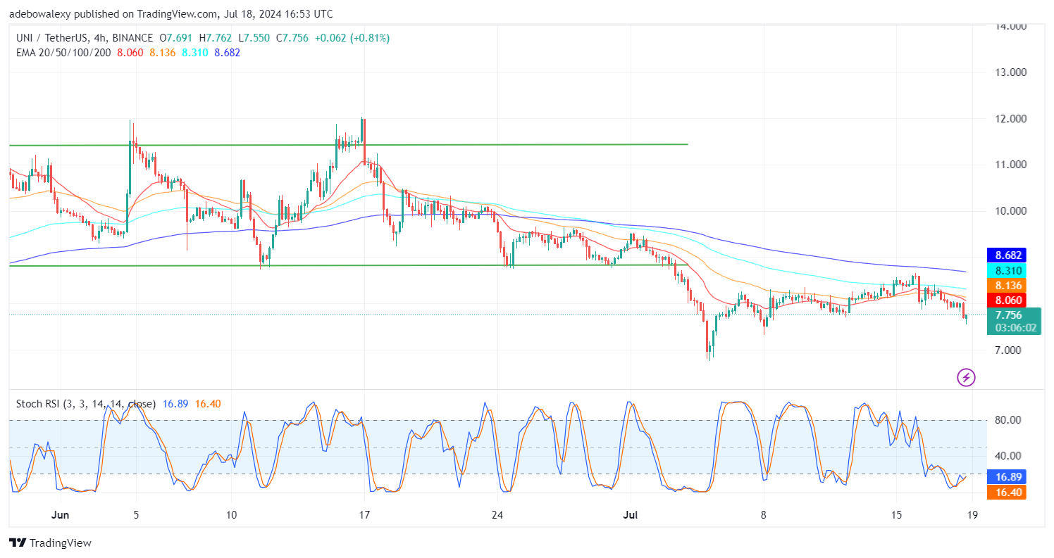 Uniswap (UNI) Price Prediction: UNI/USDT Fails to Break the Resistance at the $8.00 Mark