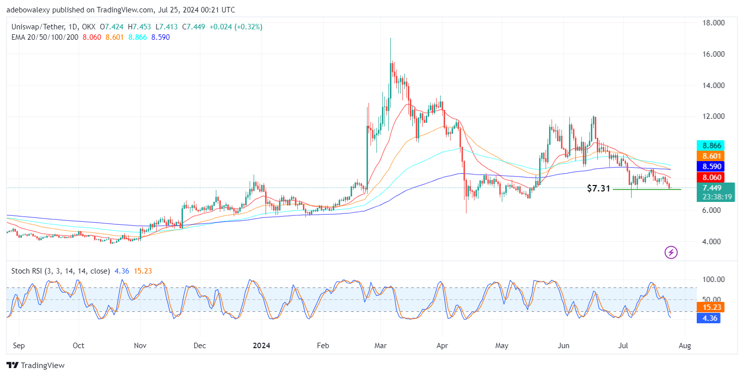 Uniswap (UNI) Price Prediction: UNI/USDT Maintains a Consolidate Move Below the $8.00 Mark
