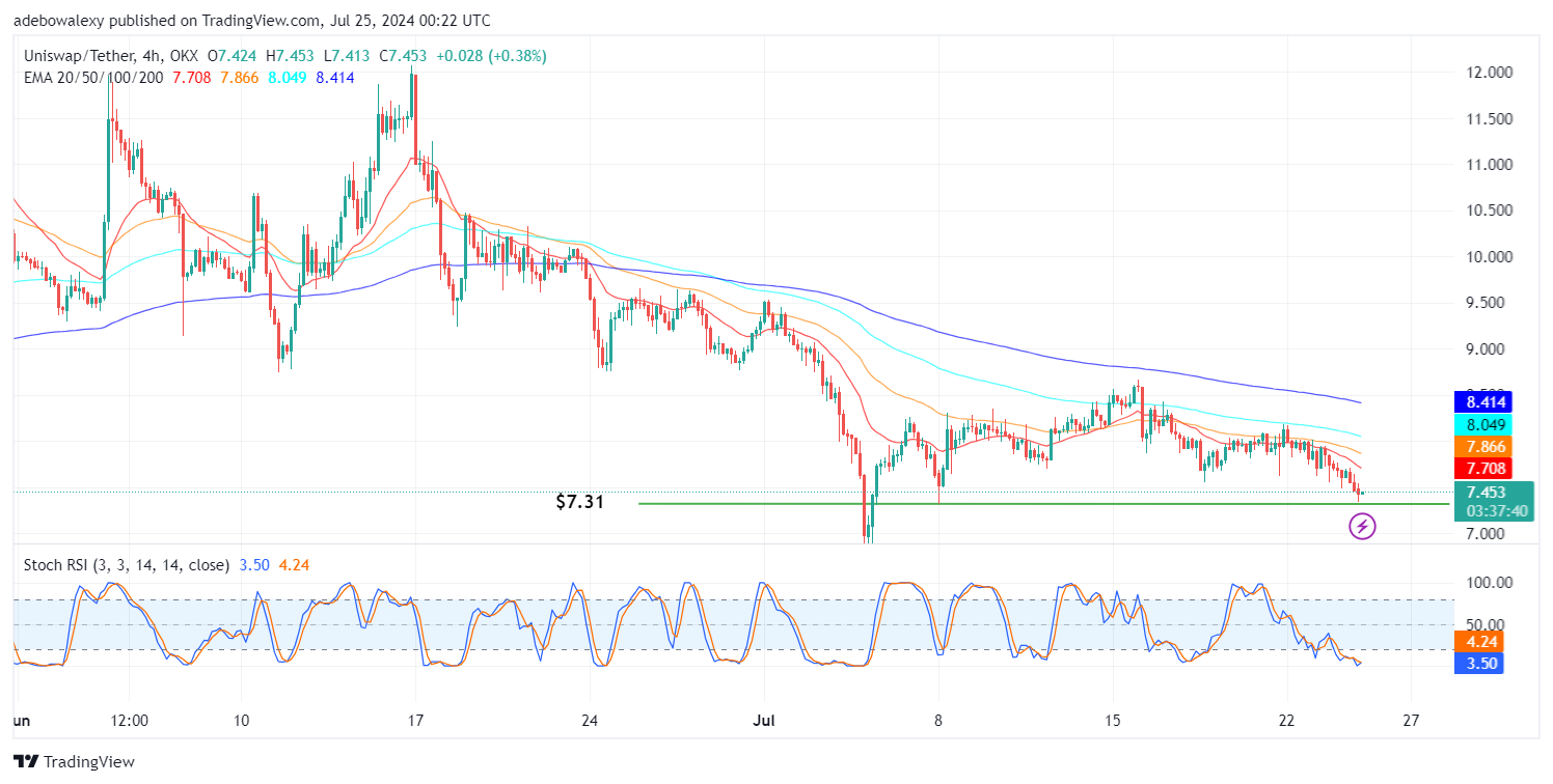 Uniswap (UNI) Price Prediction: UNI/USDT Maintains a Consolidate Move Below the $8.00 Mark