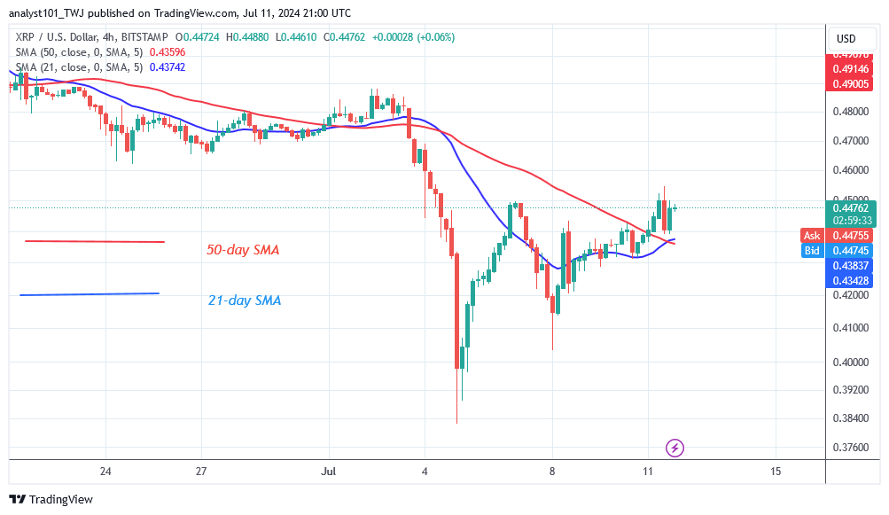 XRP Stabilizes Above $0.41 Following A Recent Dip Below It