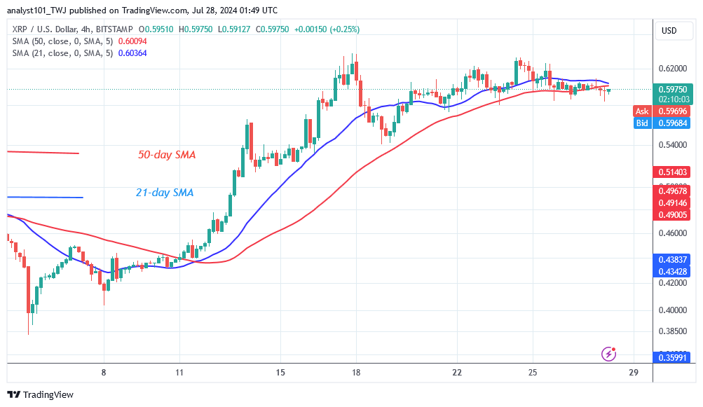XRP Continues Its Bullish Ascent As It Consolidates Above $0.58